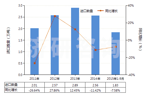 2011-2015年9月中國(guó)過氧化氫（不論是否用尿素固化）(HS28470000)進(jìn)口量及增速統(tǒng)計(jì)
